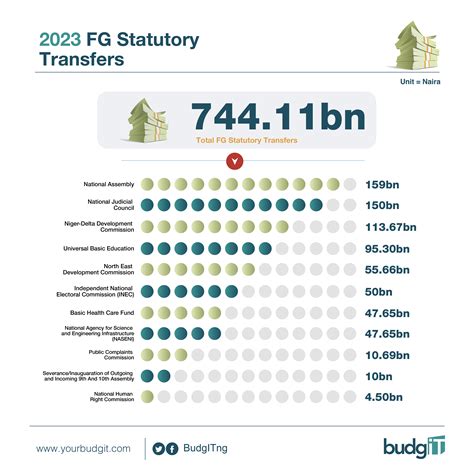 The 2023 Proposed Budget Breakdown BudgIT