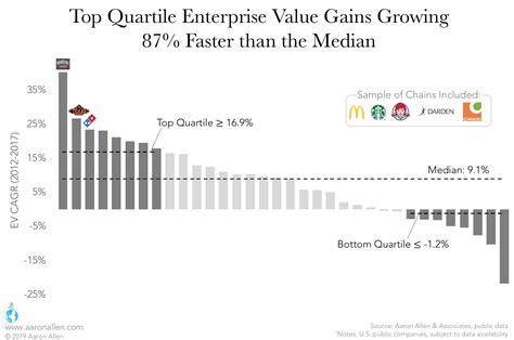 Restaurant Industry Growth