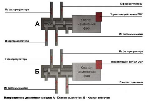 Рено меган 2 датчик фазорегулятора – Проверка и чистка клапана ...