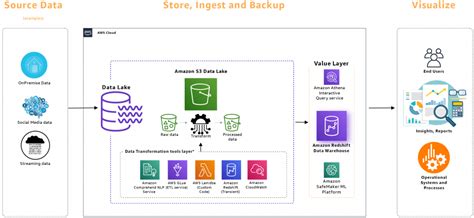 Aws Glue Aws Architecture Blog