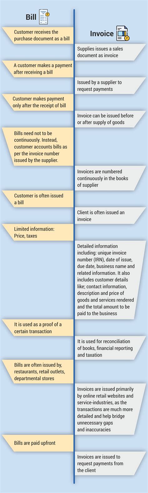 What Is The Difference Between Billing And Invoicing Tally Solutions