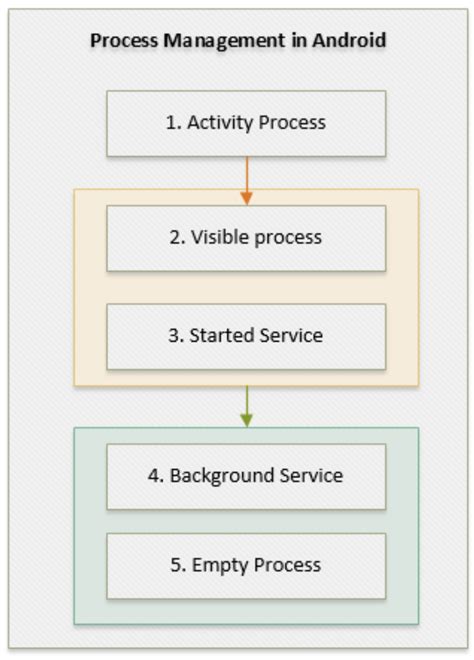 Memory Management In Android 1 Download Scientific Diagram