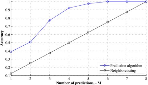 Graph Showing Prediction Accuracy Vs Number Of Predictions M Download Scientific Diagram