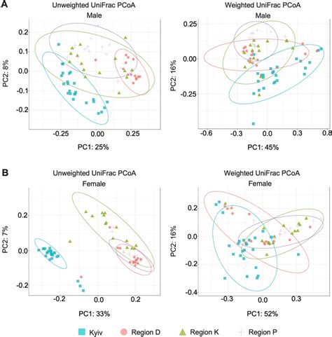 Principle Coordinates Analysis Pcoa Plots Of Beta Diversity Metrics