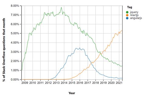 Top Front End Frameworks In 2024 Existek Blog