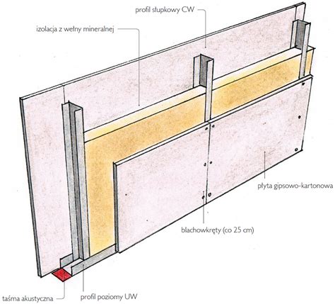 Jak stawiać ścianki z płyt g k i gipsowo włóknowych Budujemy Dom