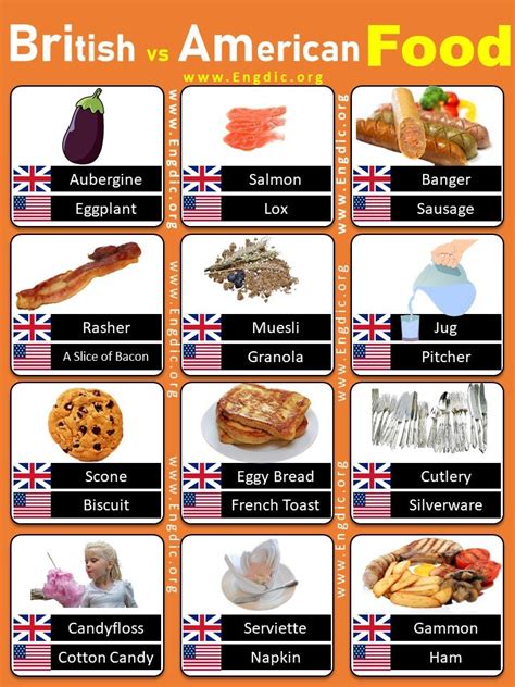 50+ List of British vs American Food Names Pdf - EngDic