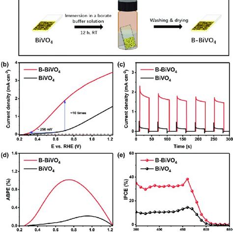 A B Bivo Photoanode Preparation B Photocurrent Potential J V C