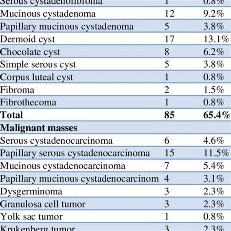 Distribution Of Adnexal Masses According To Histopathology Download