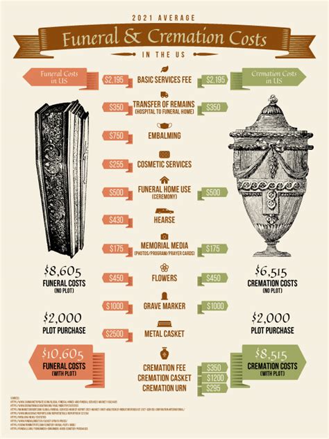 Funeral And Cremation Costs In 2022 A Complete Guide