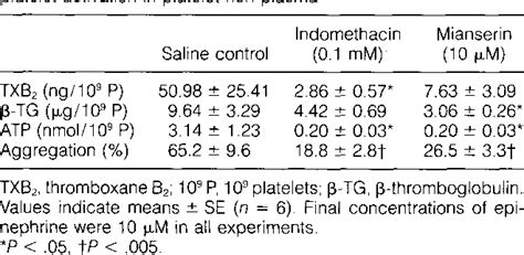 Table 1 From Role Of α2 Adrenergic Receptor In Platelet Activation