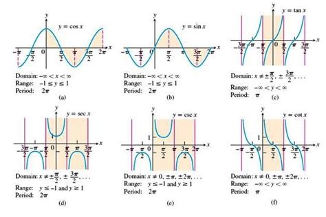 Gr Ficas De Funciones Trigonom Tricas Mathfunweb