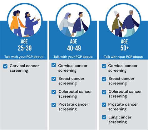 When Should I Get Screened For Cancer Coverage