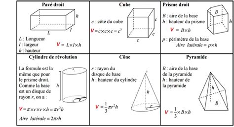 Les Formules De Volumes Connus Piger Lesmaths