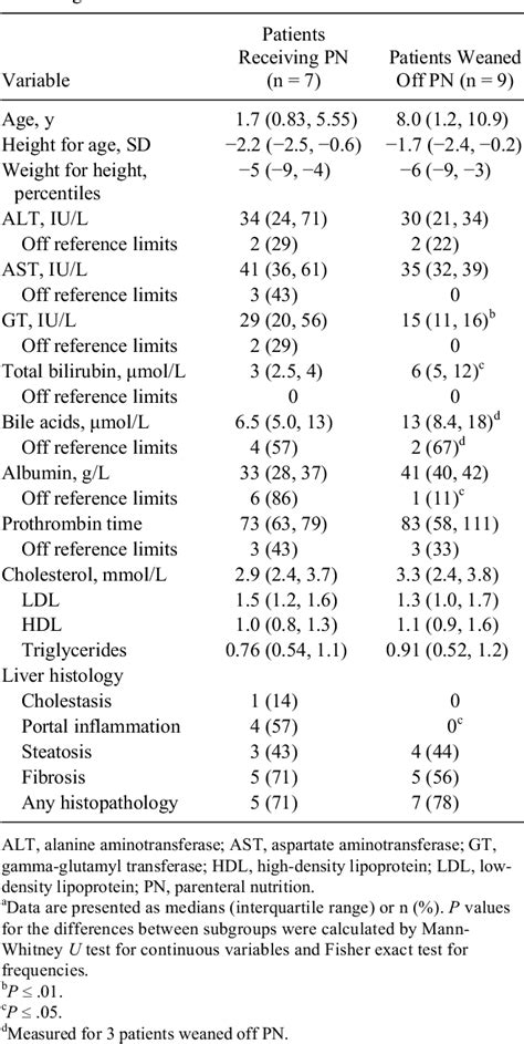 Table 1 From Parenteral Plant Sterols Accumulate In The Liver