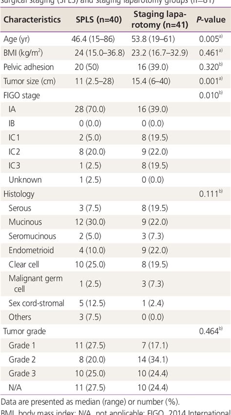 Table 1 From Comparison Of Single Port Laparoscopy And Laparotomy In