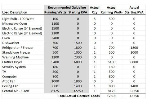 Generator Load Calculation Worksheets