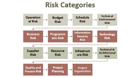 Identify Risk Categories In Project Management Tutorial For Beginners