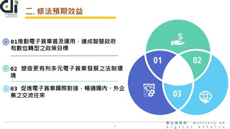 增進電子簽章普及運用及法律效益 政院通過「電子簽章法」修正草案內政 僑務電子報