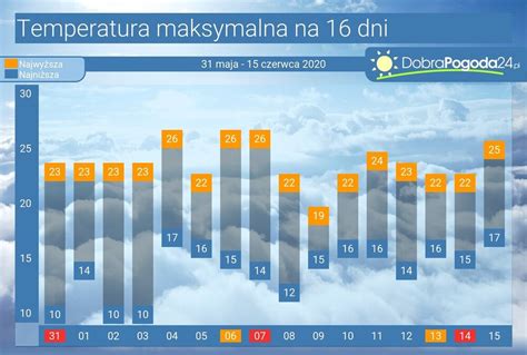 Pogoda długoterminowa na 16 dni Pierwsza połowa czerwca 2020 z opadami