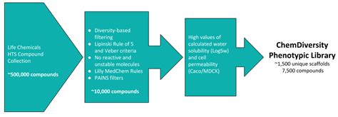 Phenotypic Screening Libraries Screening Libraries Life Chemicals