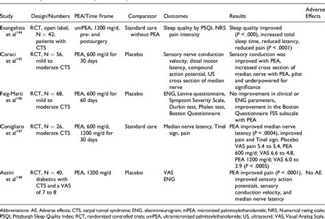 Table 2 From The Potential Benefits Of Palmitoylethanolamide In