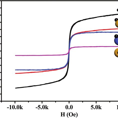 Field Dependent Magnetization Of A Fe 3 O 4 B Fe 3 O 4 Asio 2 Download Scientific