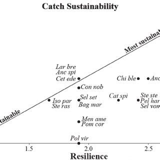 Classification of bycatch species according to criteria indicating ...