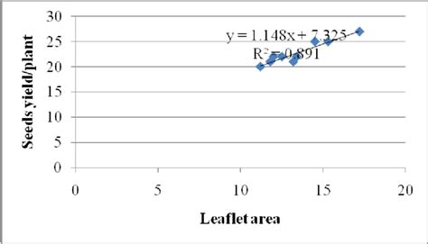 Regression analysis of seeds yield as affected by leaflet area (cm 2 ... 