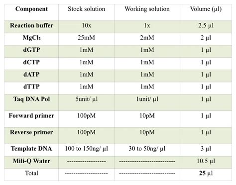 Arms Or Allele Specific Pcr Principle Procedure Protocol