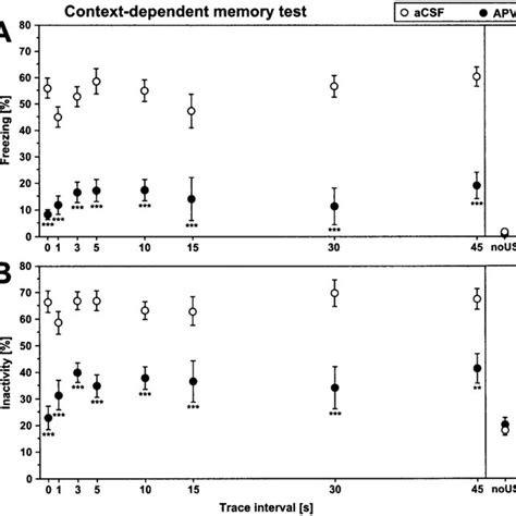 Freezing A And Inactivity B In The Context Dependent Memory Test As Download Scientific