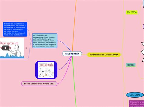 CiudadanÍa Mind Map