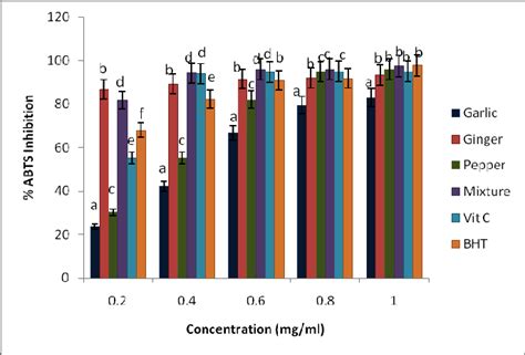 Figure From Evaluation Of The Polyphenolic Contents And Antioxidant