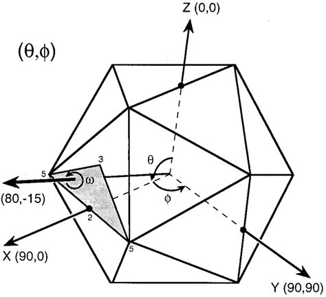 Definition Of Particle View Orientation Angles By Convention