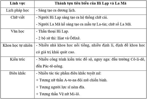 Giải Lịch sử lớp 6 Cánh diều Bài 9 Hy Lạp và La Mã cổ đại