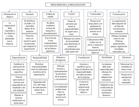 MAPA CONCEPTUAL PRINCIPIOS DE LA ORGANIZACIÓN Cadena de Control