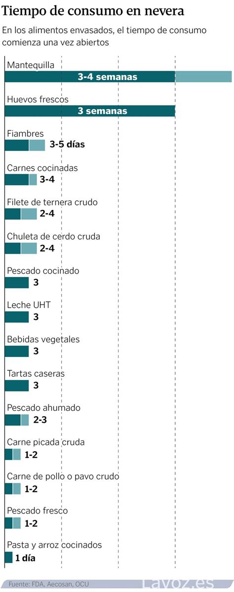 Este verano no te intoxiques cuánto dura el pollo en la nevera