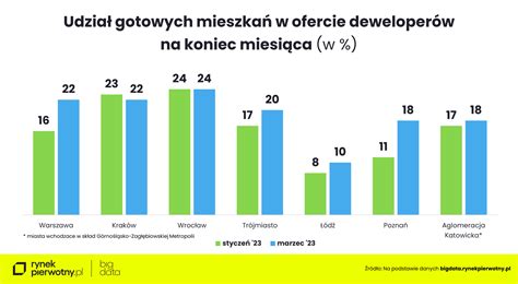 W Pierwszym Kwartale R Ceny Ofertowe Mieszka Wzros Y