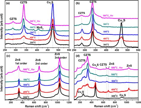 Raman Spectra Of The Czts Thin Films Using The A Cusnzn Metallic