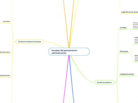 Escuelas Del Pensamiento Administrativo Mind Map