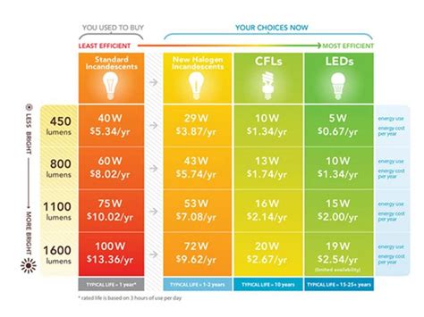 Comparison Chart Compare Your Traditional Light Bulb To One Of Our Led