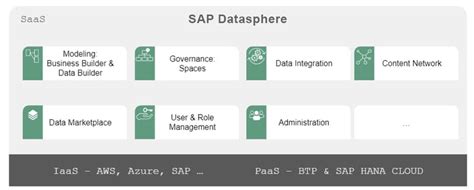 Sap Datasphere First Steps And Best Practices