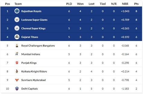 Ipl 2023 Points Table Rcb Jump To Fifth Dc Open Their Account At Last