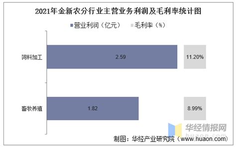 2021年金新农（002548）总资产、总负债、营业收入、营业成本及净利润统计 知乎