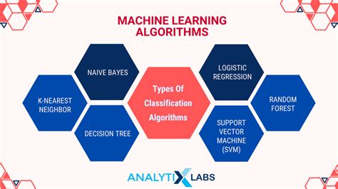 5 Best Classification Algorithms In Machine Learning Themelower