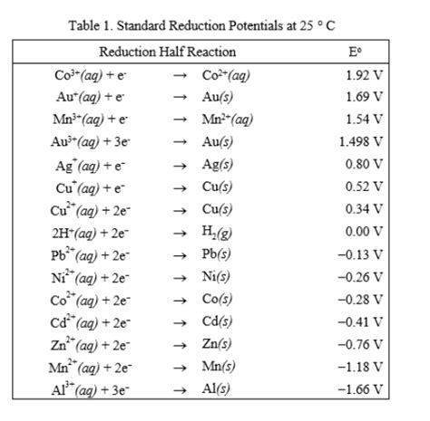 Standard Reduction Potentials Chart