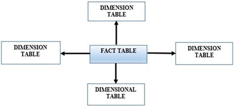 A Star Schema [ Kimball and Ross , (2013) ] | Download Scientific Diagram