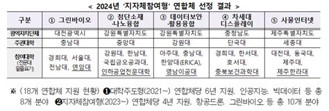 첨단분야 인재 육성 혁신융합대학 5개 선정연간 102억 지원 네이트 뉴스