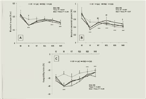 A Maximal Torque Produced By The Plantarflexor Muscles Before I