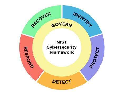 Navigating Cybersecurity In With Nist Framework